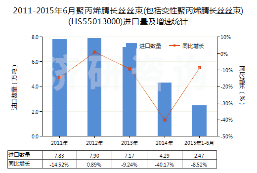 2011-2015年6月聚丙烯腈長絲絲束(包括變性聚丙烯腈長絲絲束)(HS55013000)進(jìn)口量及增速統(tǒng)計